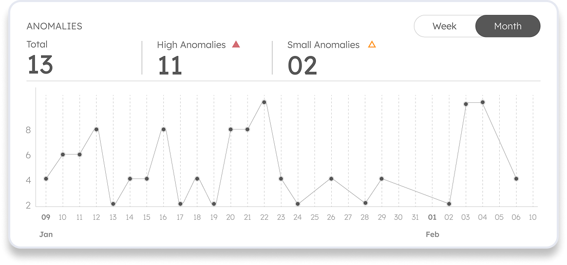 Anomalieerkennung und Frühwarnsystem im coobi clinic Dashboard